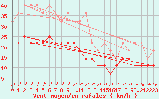 Courbe de la force du vent pour Werl