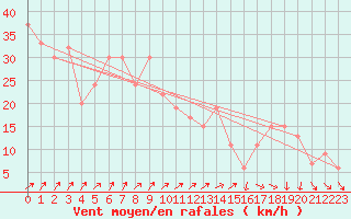 Courbe de la force du vent pour Paganella