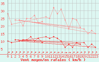 Courbe de la force du vent pour Bad Salzuflen