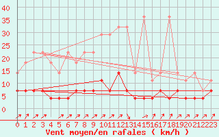 Courbe de la force du vent pour Arcen Aws