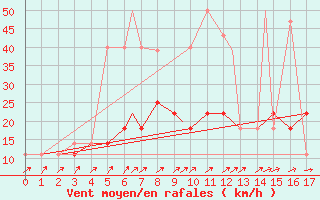 Courbe de la force du vent pour Geilenkirchen