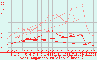 Courbe de la force du vent pour Orly (91)