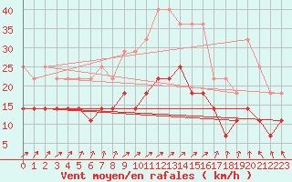 Courbe de la force du vent pour Vaasa Klemettila