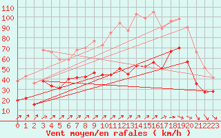 Courbe de la force du vent pour La Rochelle - Aerodrome (17)