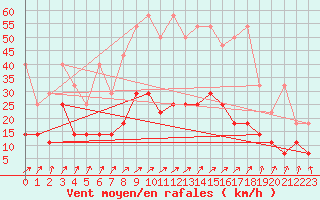 Courbe de la force du vent pour Offenbach Wetterpar