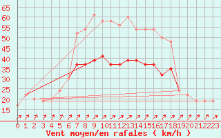 Courbe de la force du vent pour Manston (UK)