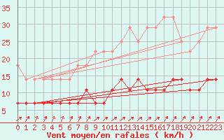 Courbe de la force du vent pour Bad Salzuflen