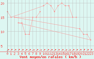 Courbe de la force du vent pour Guadalajara