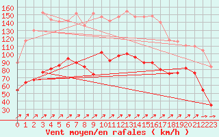 Courbe de la force du vent pour Cagnano (2B)