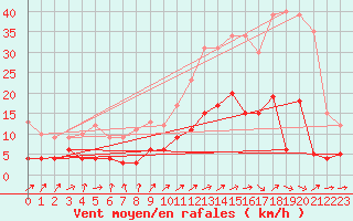 Courbe de la force du vent pour Arbrissel (35)