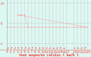 Courbe de la force du vent pour Bergen