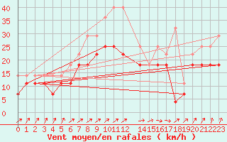 Courbe de la force du vent pour Stoetten