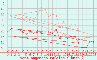 Courbe de la force du vent pour Ulm-Mhringen