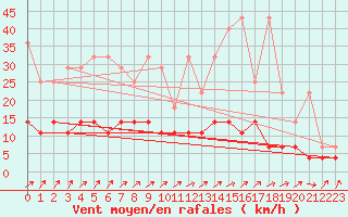 Courbe de la force du vent pour Bad Salzuflen