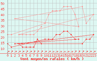 Courbe de la force du vent pour Munte (Be)