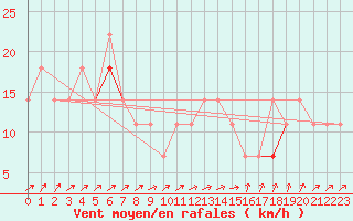 Courbe de la force du vent pour Eggegrund