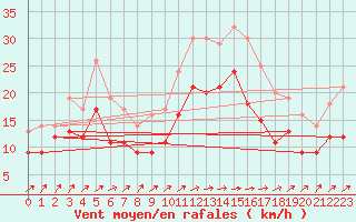 Courbe de la force du vent pour Avord (18)