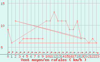 Courbe de la force du vent pour Zamora
