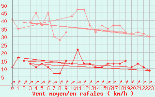 Courbe de la force du vent pour Aadorf / Tnikon