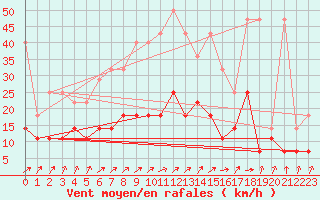 Courbe de la force du vent pour Soltau