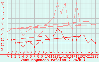 Courbe de la force du vent pour Wunsiedel Schonbrun