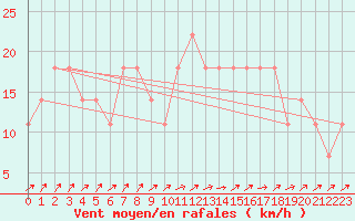 Courbe de la force du vent pour Mullingar