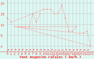 Courbe de la force du vent pour Larkhill