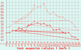 Courbe de la force du vent pour Rouen (76)