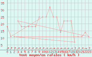 Courbe de la force du vent pour Gurteen