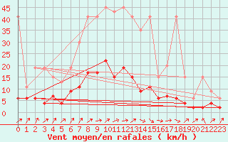 Courbe de la force du vent pour Buchs / Aarau