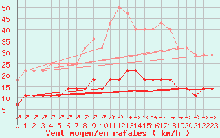 Courbe de la force du vent pour Mantsala Hirvihaara