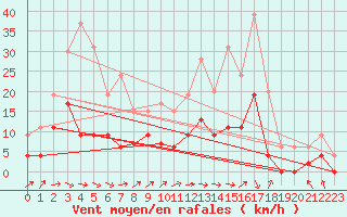 Courbe de la force du vent pour Brive-Laroche (19)