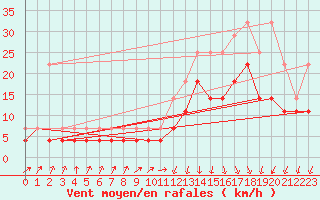 Courbe de la force du vent pour Beitem (Be)