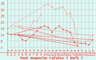 Courbe de la force du vent pour Seehausen