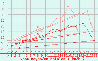 Courbe de la force du vent pour Blois (41)