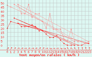 Courbe de la force du vent pour Leibstadt