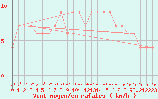 Courbe de la force du vent pour Zamora