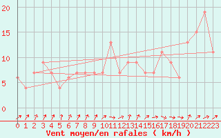 Courbe de la force du vent pour Lerida (Esp)