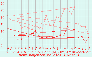 Courbe de la force du vent pour Chtillon-sur-Seine (21)