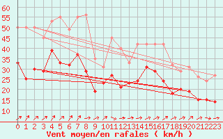 Courbe de la force du vent pour Chlons-en-Champagne (51)