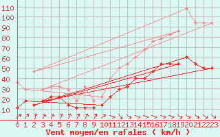 Courbe de la force du vent pour Koksijde (Be)