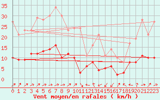 Courbe de la force du vent pour Mende - Chabrits (48)