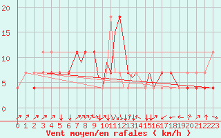 Courbe de la force du vent pour Tulln