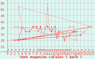 Courbe de la force du vent pour Casement Aerodrome