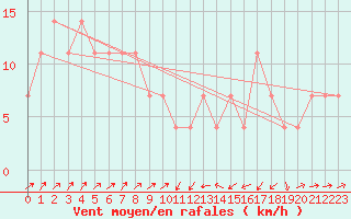 Courbe de la force du vent pour Hirschenkogel