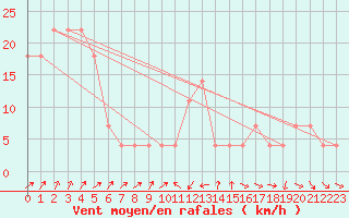 Courbe de la force du vent pour Moenichkirchen