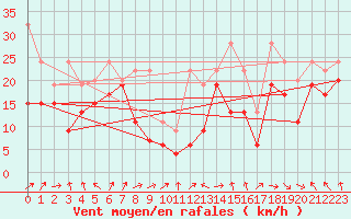 Courbe de la force du vent pour La Dle (Sw)