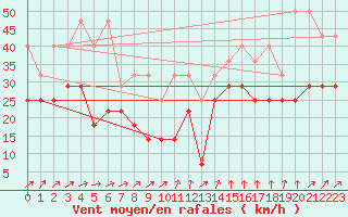 Courbe de la force du vent pour Wasserkuppe