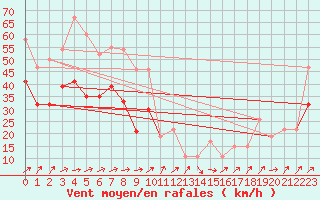 Courbe de la force du vent pour Capel Curig