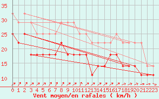 Courbe de la force du vent pour Kuusamo Rukatunturi